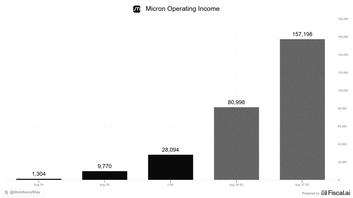 Micron ($MU): รายได้จากการดำเนินงานกระโดดจาก ~1B เป็น ~160B ดอลลาร์ในไม่ถึง 3 ปี