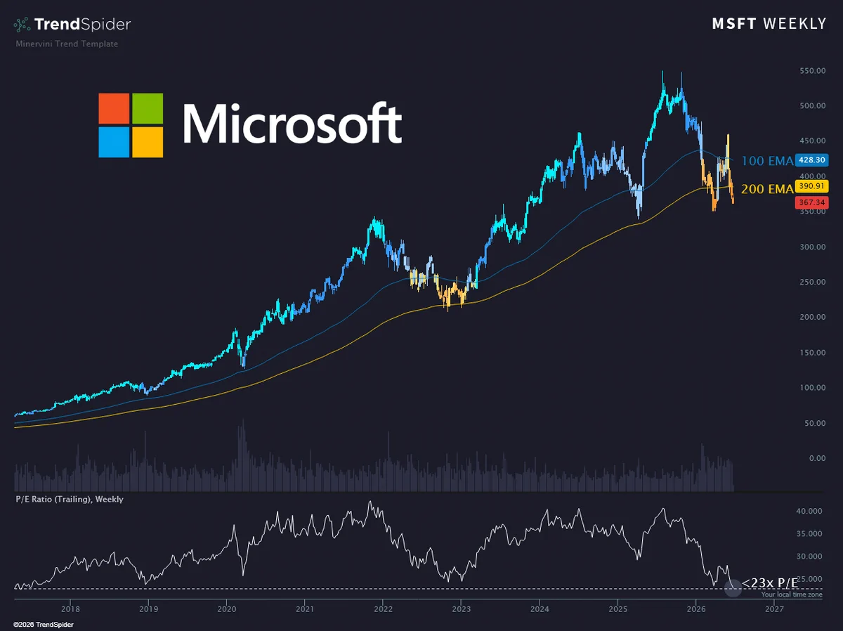 $MSFT: ราคาคุ้มกว่า Bear Market 2022 และแผนลดพึ่งพา Frontier Labs