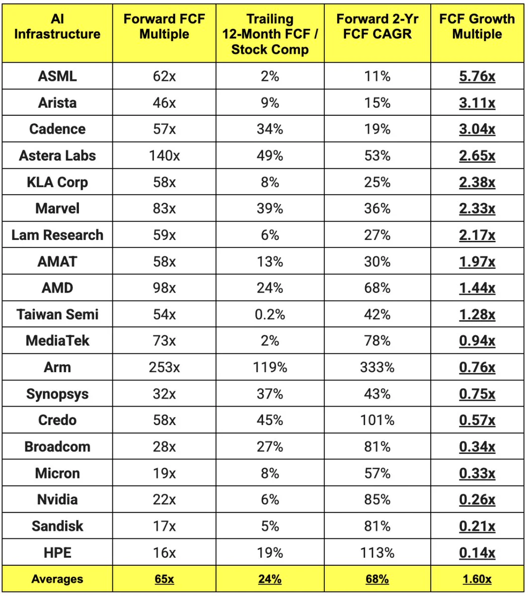 SanDisk $SNDK ตก 12% ท่ามกลางมุมมอง AI Infra FCF ที่ยังถูก $MU