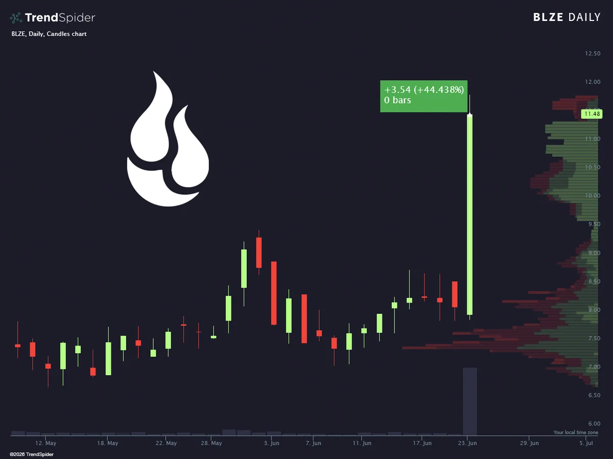 Backblaze ($BLZE) พุ่ง 40% หลังรับสัญญาคลังข้อมูล 5 ปี 335 ล้านดอลลาร์จาก CoreWeave