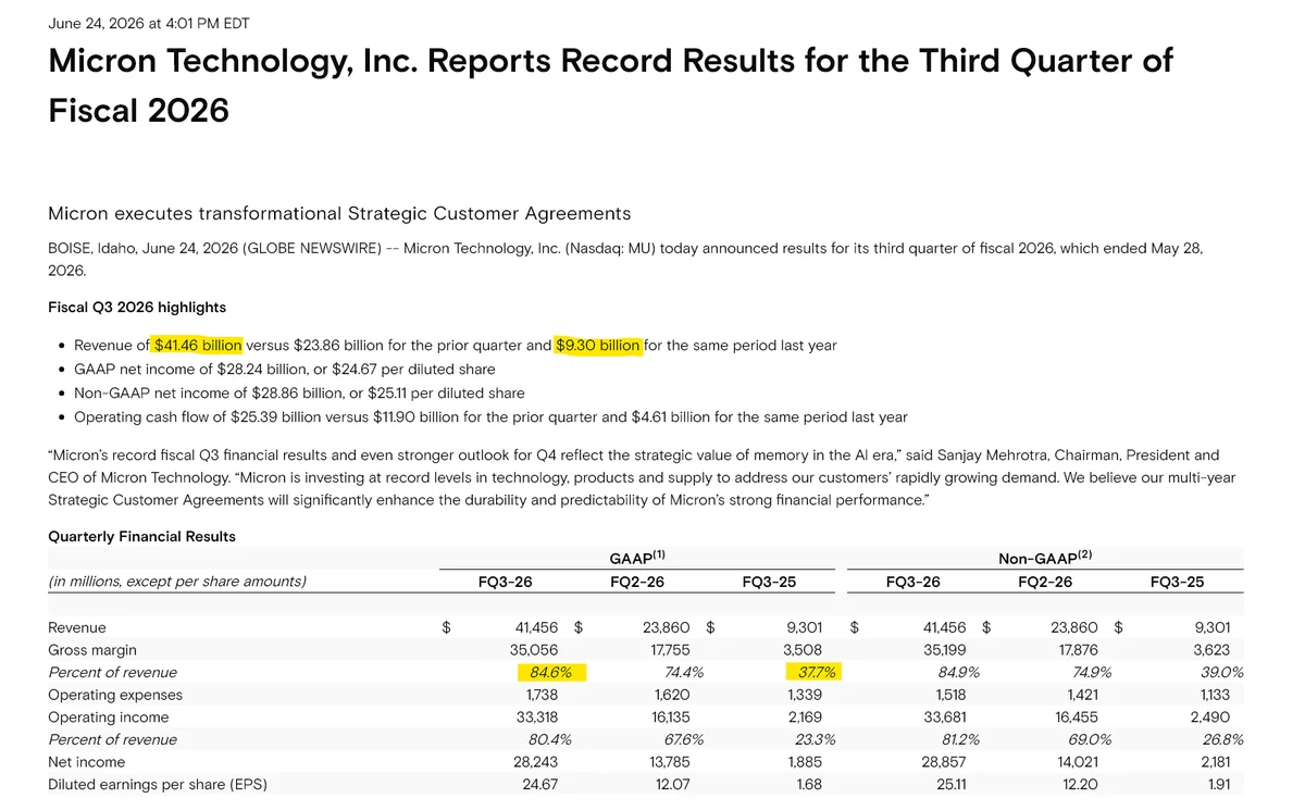 ไมโครอน $MU รายได้พุ่ง 4.5x ตลาดหน่วยความจำตึงต่อเนื่องถึงปี 2027