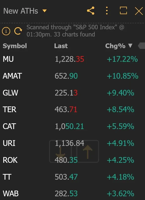 Micron ($MU) พุ่ง 17% ทำสถิติใหม่ พร้อมกลุ่ม AI/อุตสาหกรรมหลายตัว