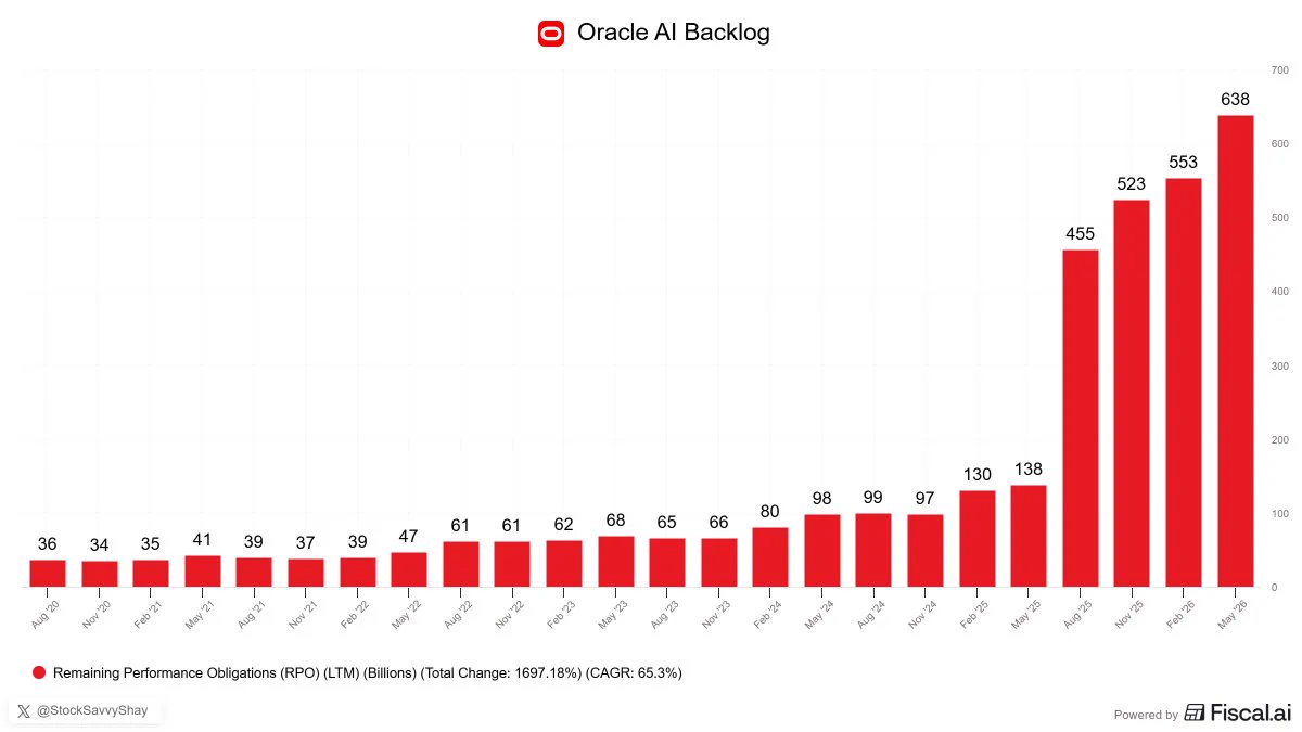 $ORCL Oracle ร่วงแรงสุดใน 25 ปี ตลาดตั้งคำถามความเสี่ยงลงทุน AI Data Center
