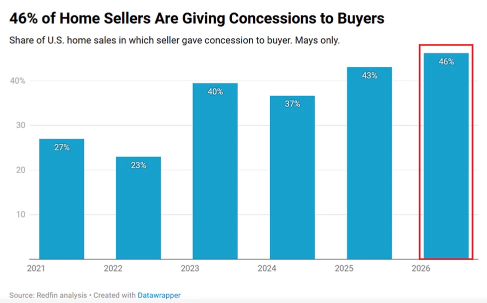 ตลาดบ้านสหรัฐเข้าข้างผู้ซื้อ ผู้ขาย 46% ยอมให้ส่วนลดในเดือนพฤษภาคม