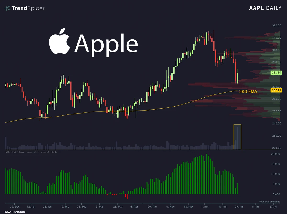 Apple ($AAPL) ปริมาณซื้อขายรายวันพุ่งสูงสุดตั้งแต่ก.ย. 2024