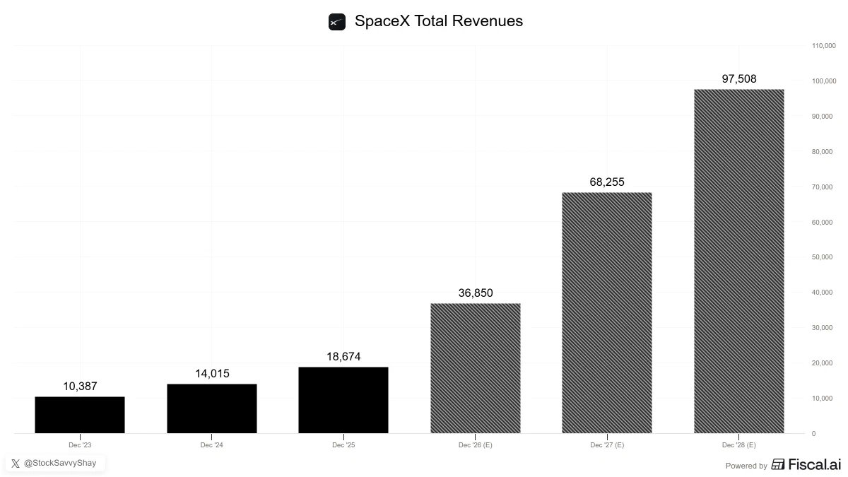 SpaceX มุ่งรายได้ 100 พันล้านดอลลาร์ภายใน 2028 จากการผนวกธุรกิจ
