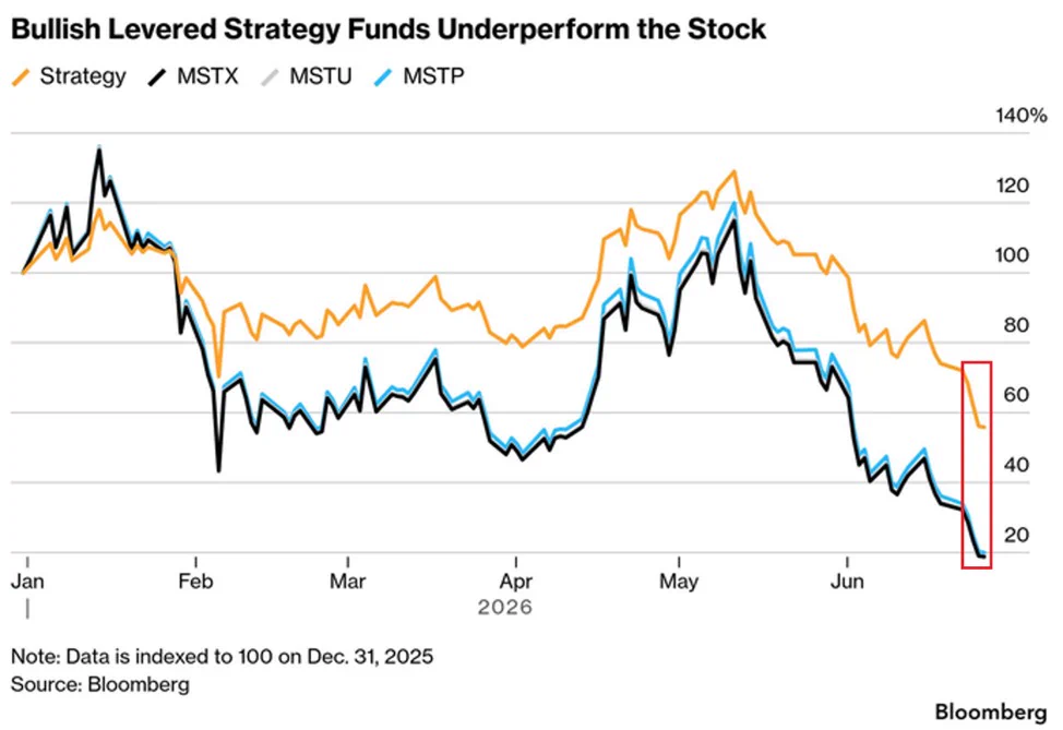 $MSTR ตก -46% YTD กด ETF เลเวอเรจ 2x ($MSTX $MSTU) พัง -82%