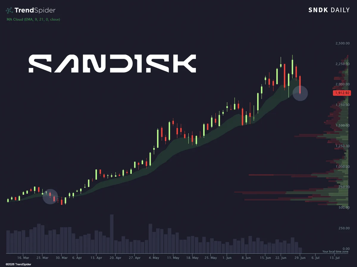 SanDisk ($SNDK) ตัดลงมาต่ำกว่า 21EMA เป็นครั้งแรกตั้งแต่มีนาคม