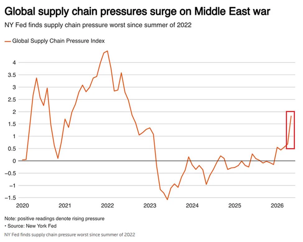 Global Supply Chain Pressure Index พุ่งสูงสุดตั้งแต่ กร.ค. 2022 จากวิกฤตอิหร่าน