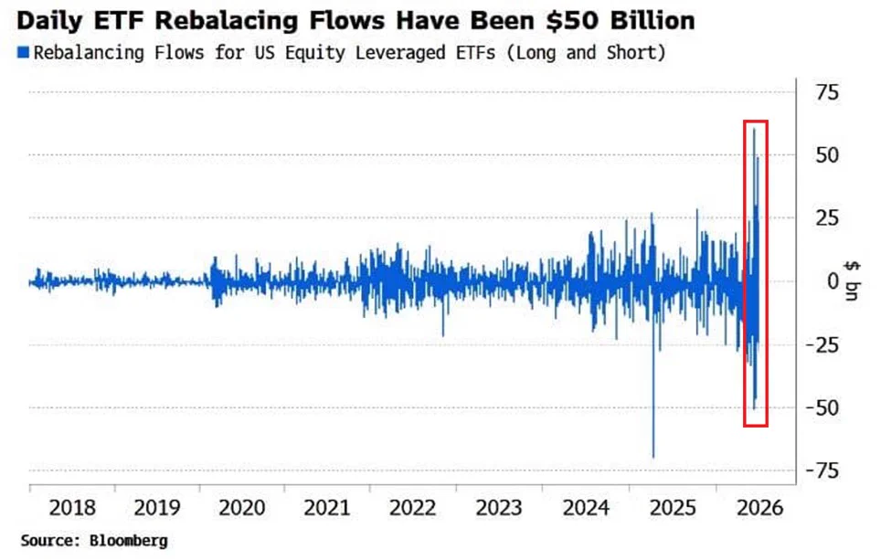 Leveraged ETF ปรับสมดุลพอร์ตวันละ 50 พันล้านดอลลาร์ ซื้อขาวขาย S&P 500 Futures สูงสุด