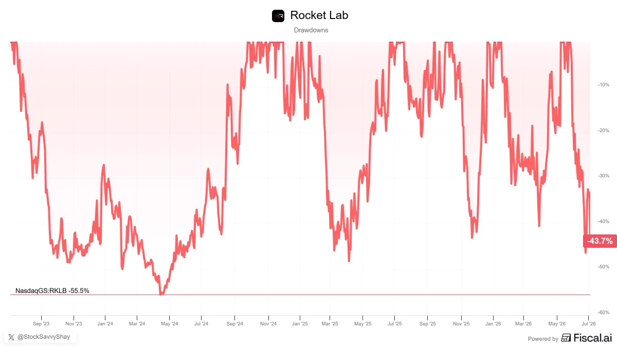 หุ้นอวกาศ RKLB ให้ผลตอบแทนกว่า 20x ทั้งที่ Drawdown 40% 4 ครั้ง
