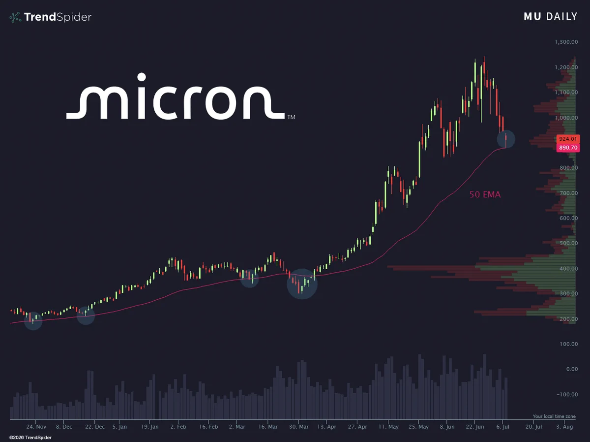 หุ้นเซมิ Micron ($MU) ทดสอบ EMA 50 วัน ครั้งที่ 5 หลังพุ่ง 1,000%+