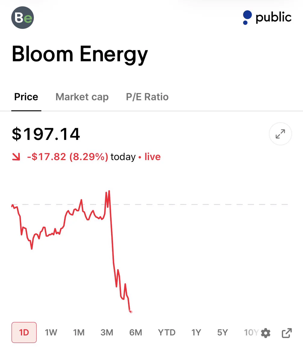 หุ้น Bloom Energy ร่วง 8% หลังถูกปฏิเสธใบอนุญาตท่อส่งก๊าซ