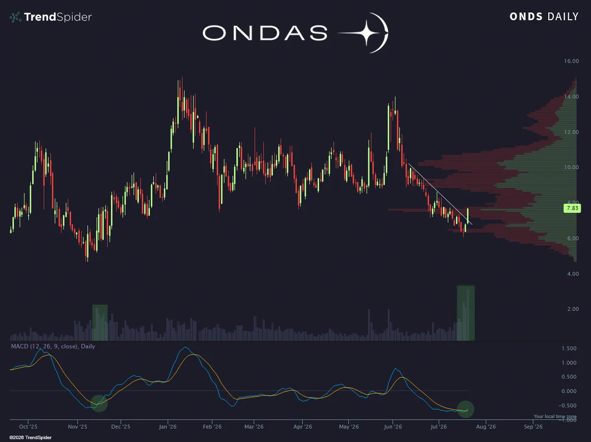 ONDS ปริมาณซื้อขาย 3 วันติดสูงสุดเป็นประวัติการณ์