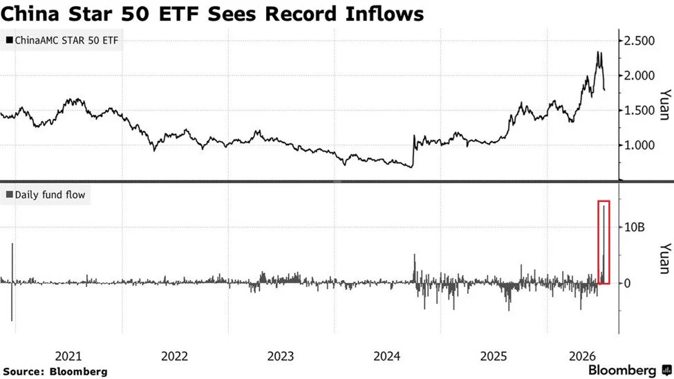 กองทุน Star 50 ETF จีนรับเงินไหลเข้า $2 พันล้าน สถิติใหม่