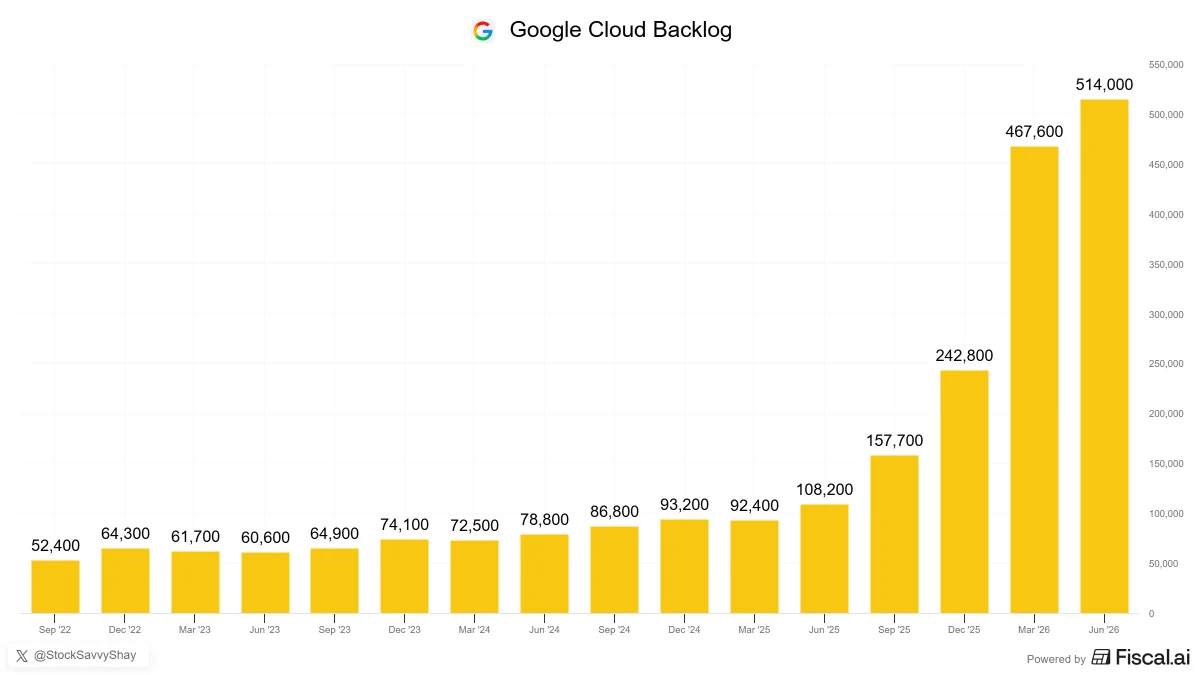 GOOGL เปิดงบ Cloud โต 82% กำไร 36% หนุนแผนลงทุน 2 แสนล้านดอลลาร์