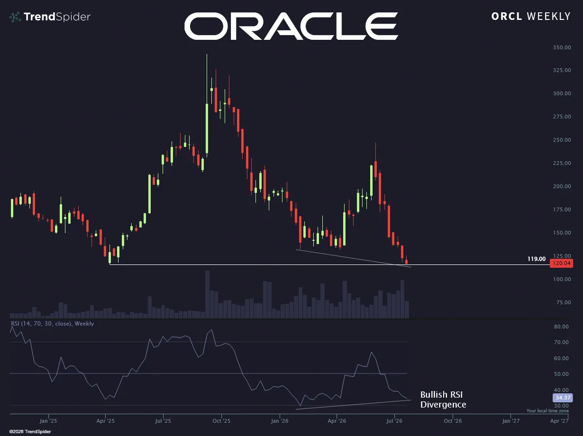 ORCL และ GOOGL ร่วง เปิดช่องให้ขายชอร์ต