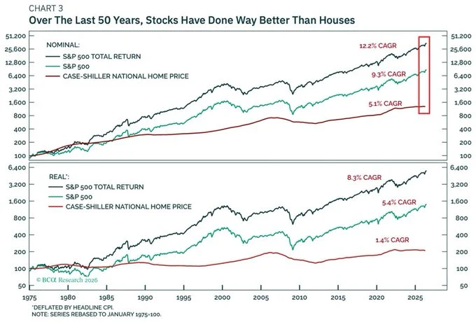 S&P 500 vs ตลาดบ้านสหรัฐ: หุ้นชนะขาด 50 ปี