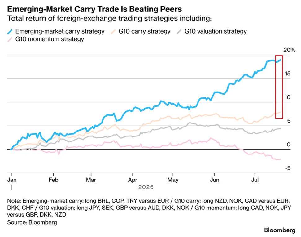 Carry Trade ปีนี้แรงสุดในรอบหลายทศวรรษ EM Carry +18%