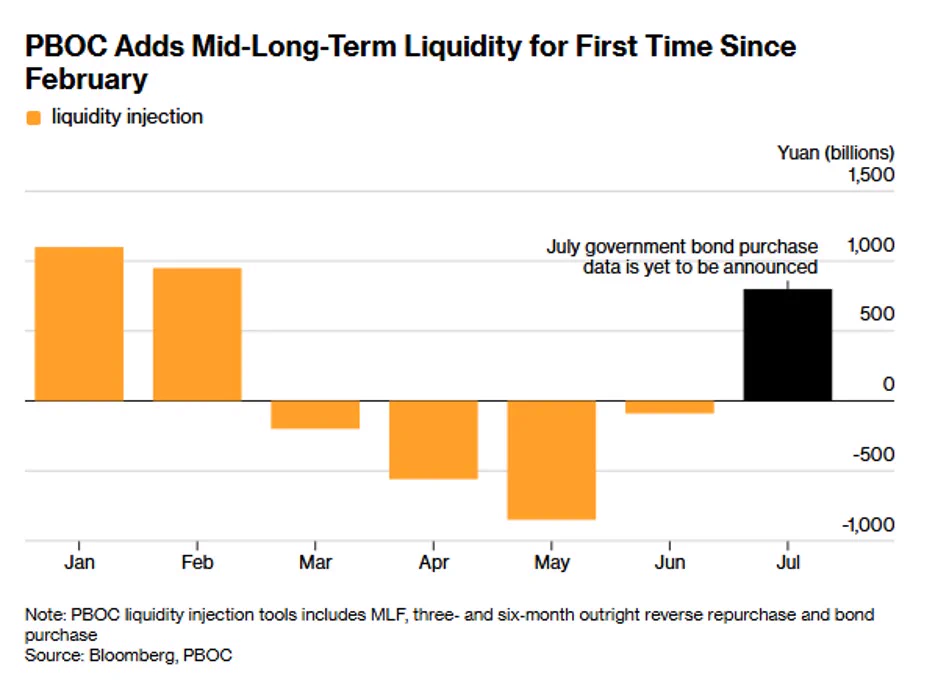 ธนาคารกลางจีนอัดฉีดสภาพคล่อง 1.48 หมื่นล้านดอลลาร์ ผ่าน MLF