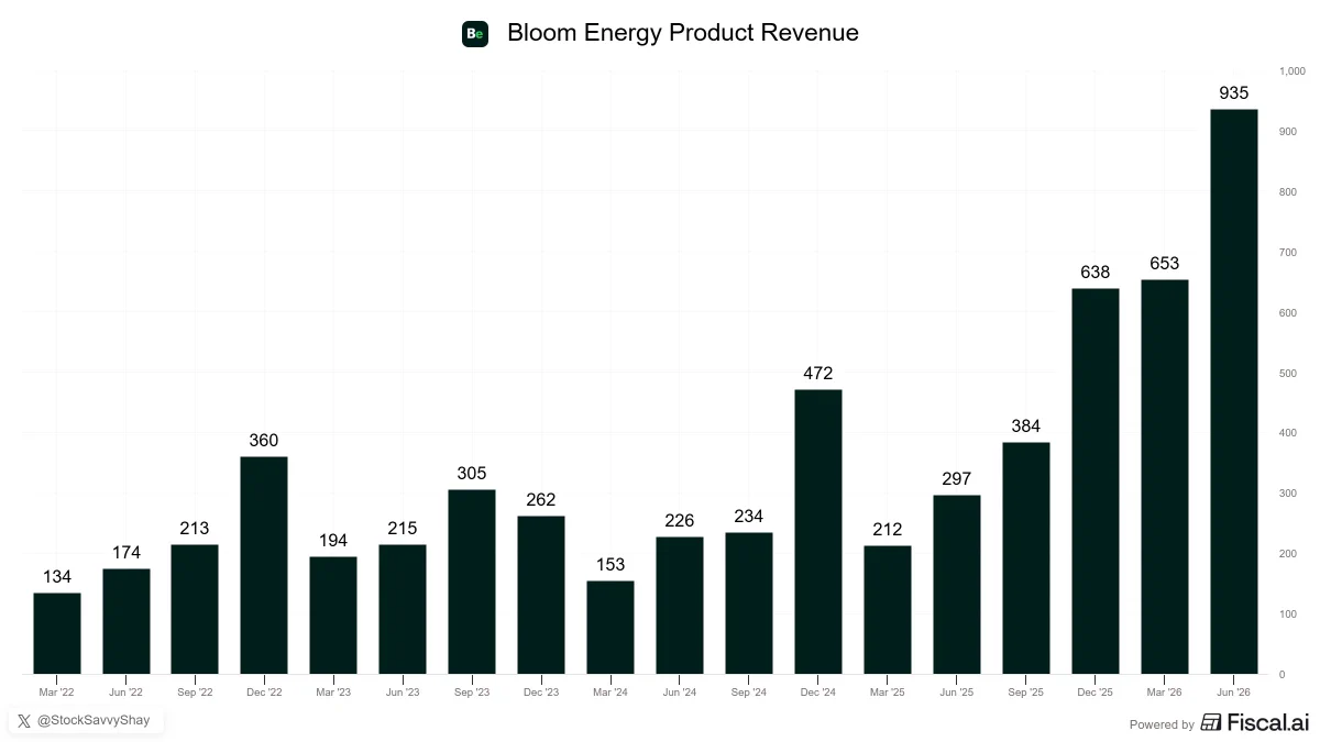 Bloom Energy $BE รายได้ AI พลังงานพุ่ง 3 เท่า คาดปี 2026 เท่าตัว