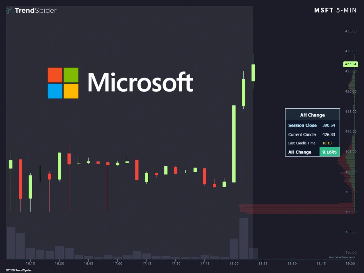 Microsoft $MSFT ขึ้น 10% หลังปิดตลาด AI Demand ยังล้น