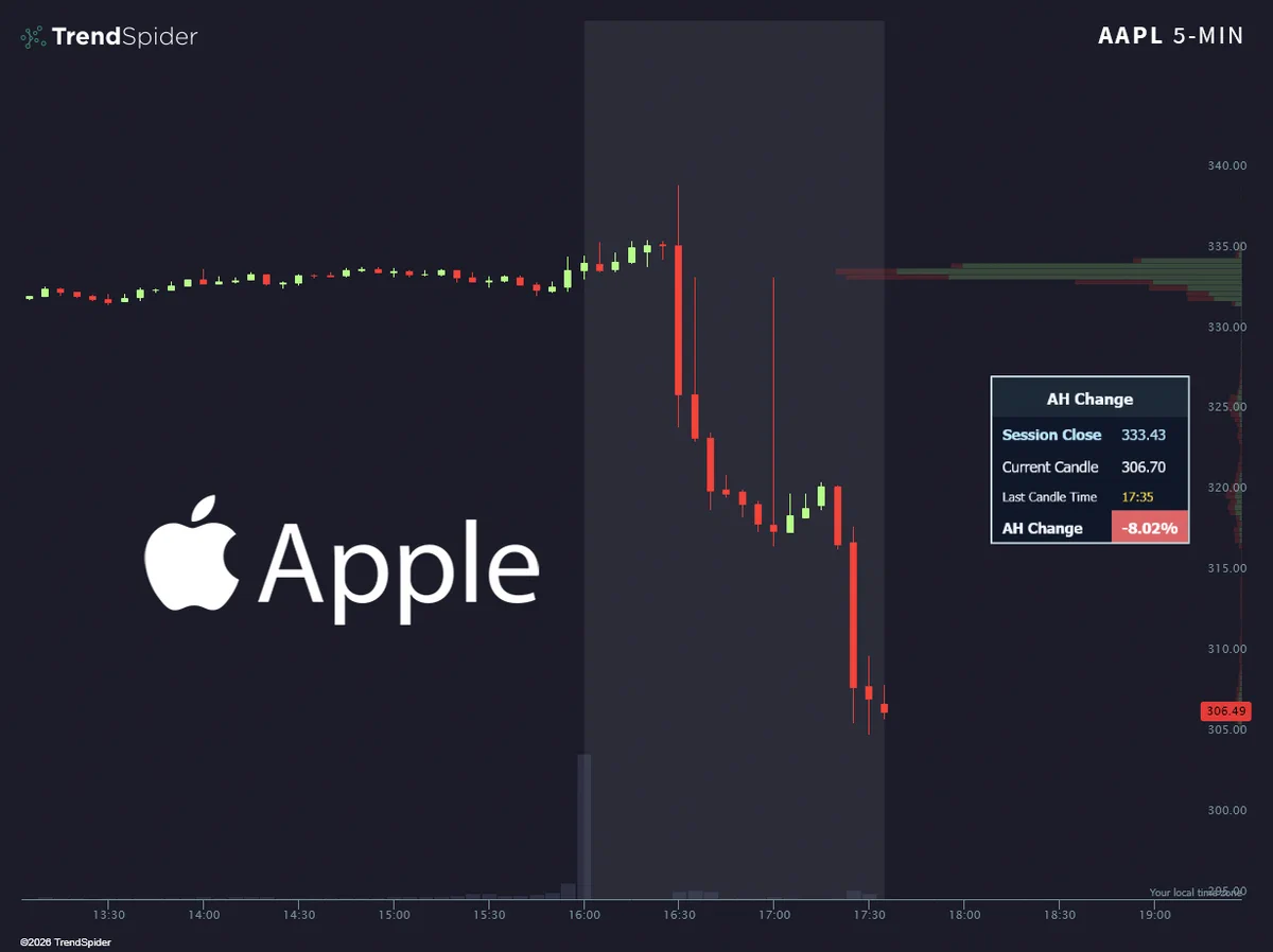AAPL ร่วง 8% หลังลดคาดการณ์รายได้ กระทบหุ้นเทคโนโลยี