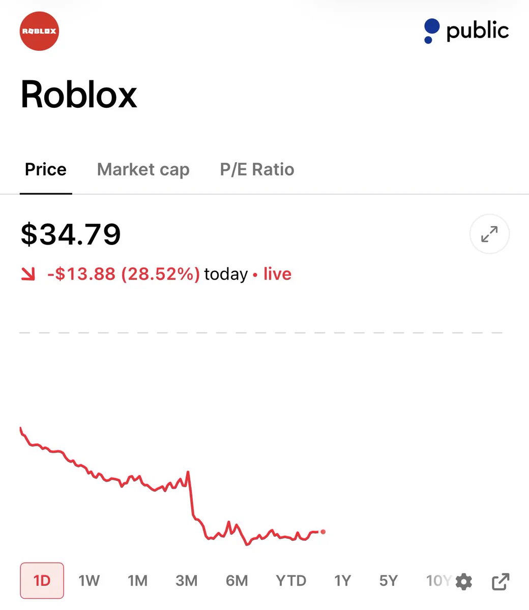หุ้น Roblox ร่วง 30% หลังผลประกอบการ Q2 อ่อนแอ