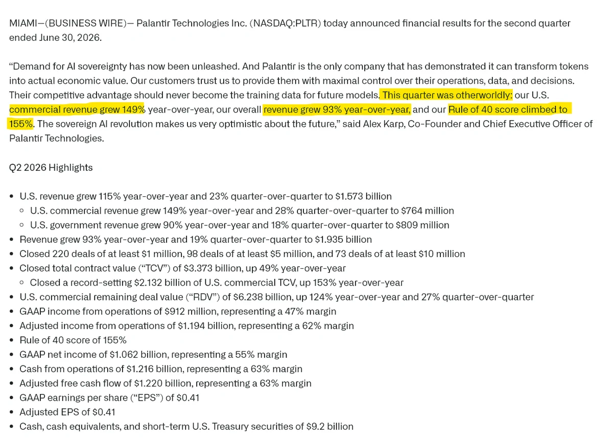 Palantir CEO ชี้ Rule of 40 พุ่ง 155% ไตรมาสนี้