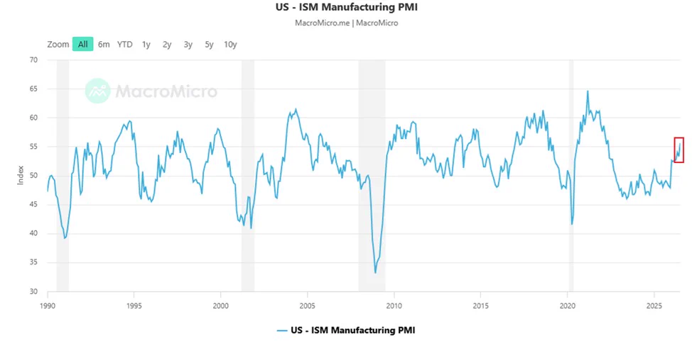 ISM Manufacturing PMI เดือนก.ค. 55.6 สูงสุดในรอบ 3 ปี