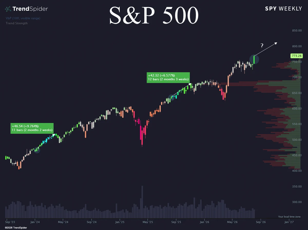 S&P 500 ทำนิวไฮ กำไรโต 50% แรงหนุน AI