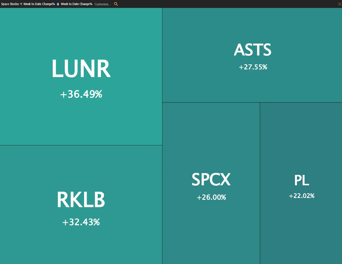 หุ้นอวกาศพุ่งแรง SpaceX ทำฐานราคา LUNR นำ +36%