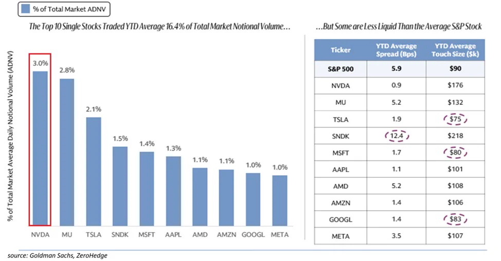 NVDA, MU, TSLA ครองปริมาณซื้อขายหุ้นสหรัฐ 16.4%