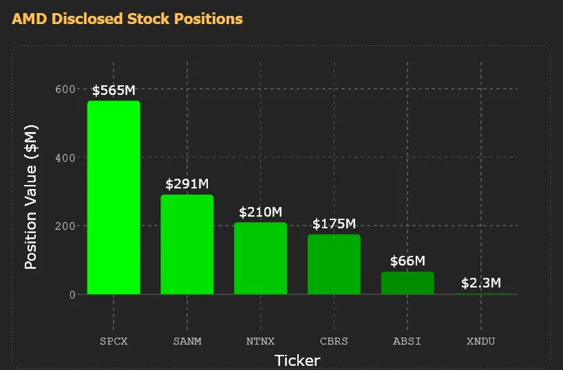 AMD เปิดพอร์ตถือหุ้น SPCX 565 ล้านดอลลาร์ นำทัพลงทุนใหม่