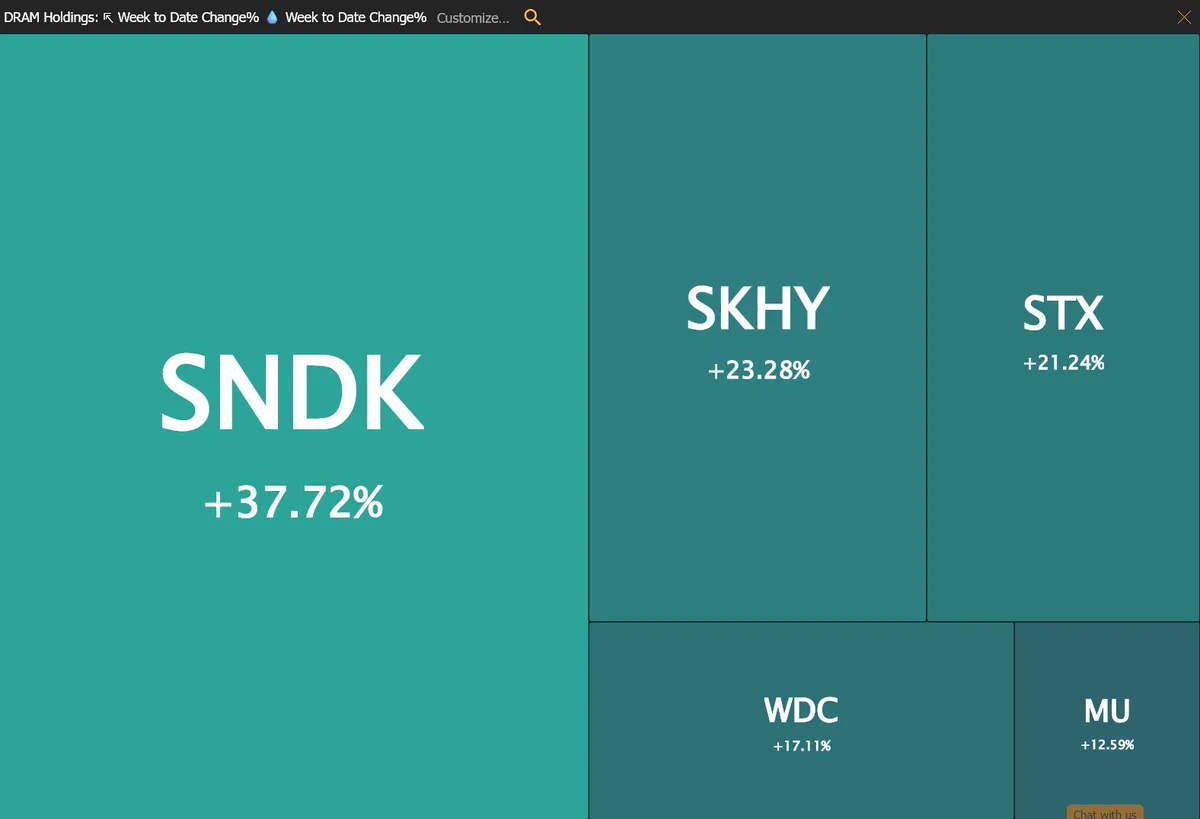 หุ้นหน่วยความจำร้อนแรง SanDisk นำขึ้น 38% กระแส ETF เลเวอเรจพุ่ง
