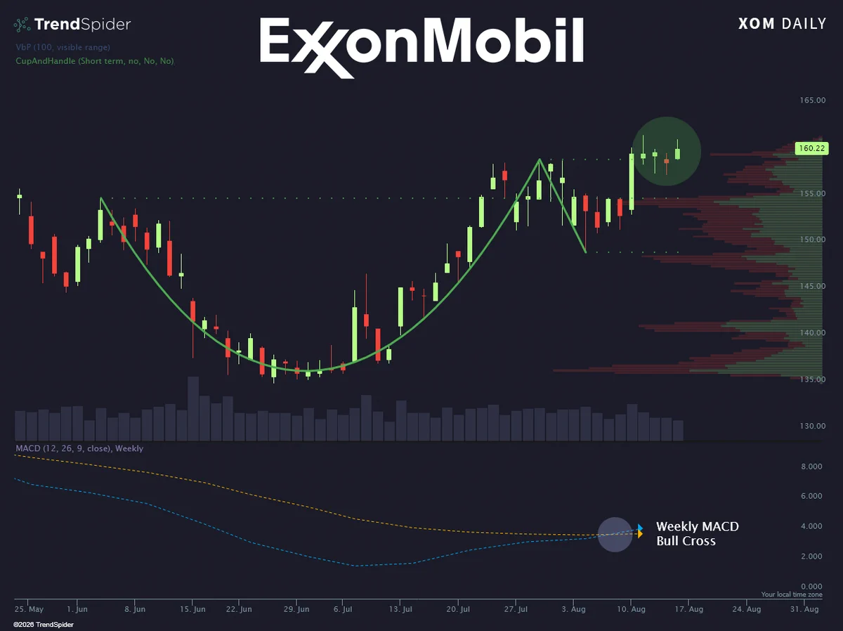 หุ้น XOM และ NOW สัญญาณเทคนิคคัดกรองรายสัปดาห์