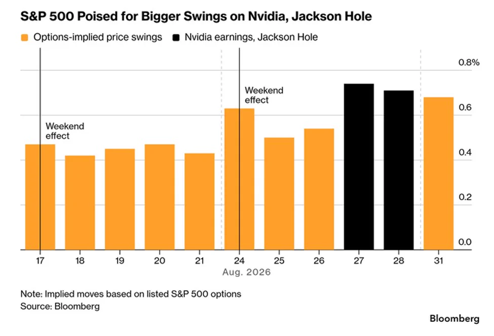 NVDA ผลประกอบการ 27 ส.ค. ดัน VIX ตลาดหุ้นสหรัฐผันผวน