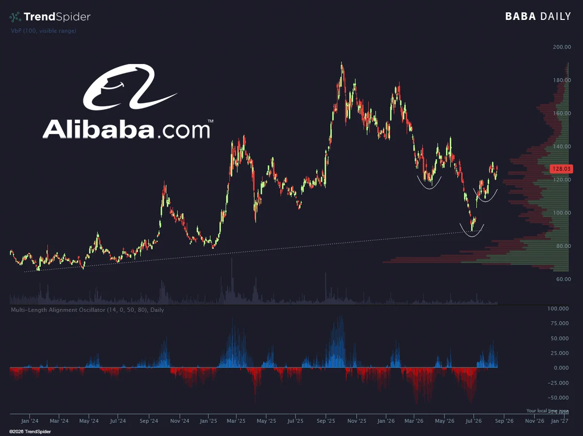 BABA สัญญาณ Inverse Head & Shoulders หลังดีดจากแนวโน้ม 3 ปี