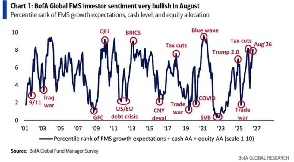 BofA เผยความเชื่อมั่นนักลงทุนพุ่งแตะ 8.0 สูงสุดอันดับ 3 รอบ 2 ปี