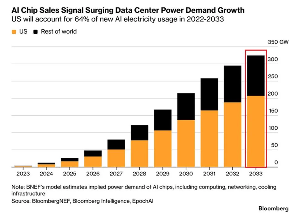 AI ดันดีมานด์ไฟฟ้าโลกพุ่ง 315 GW ภายในปี 2033