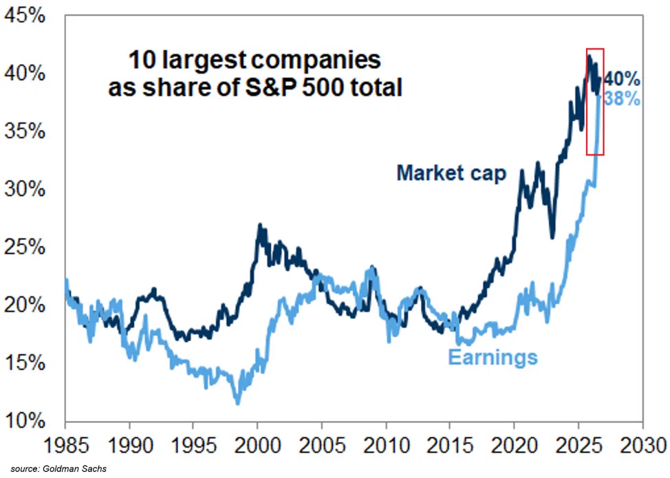 หุ้นใหญ่ 10 ตัวทำกำไร 38% ของ S&P 500 สูงสุดเป็นประวัติการณ์