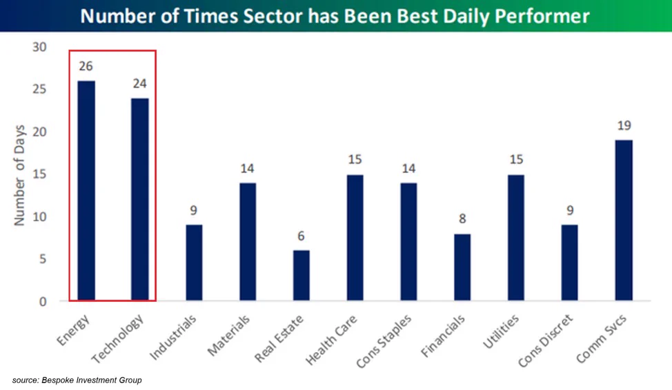 พลังงานนำ S&P 500 ปี 2026 +42.8% เทคโนโลยีตาม +26.1%