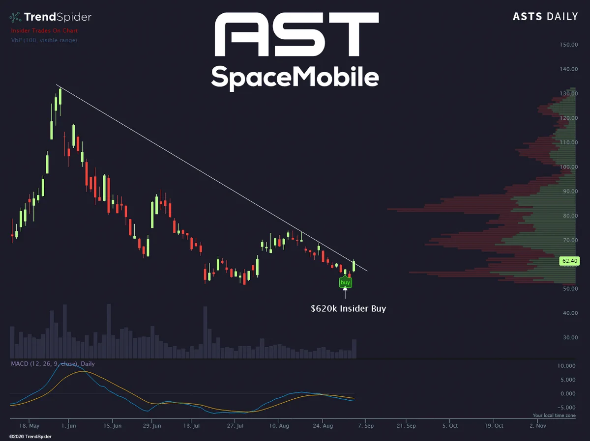 ASTS ผู้ถือหุ้นใหญ่ซื้อหุ้นเพิ่ม 6.2 แสนดอลลาร์ หลังราคาร่วง 60%