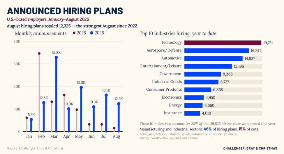 แผนจ้างงานสหรัฐพุ่ง 725% ในสิงหาคม นำโดย Aerospace และ Tech