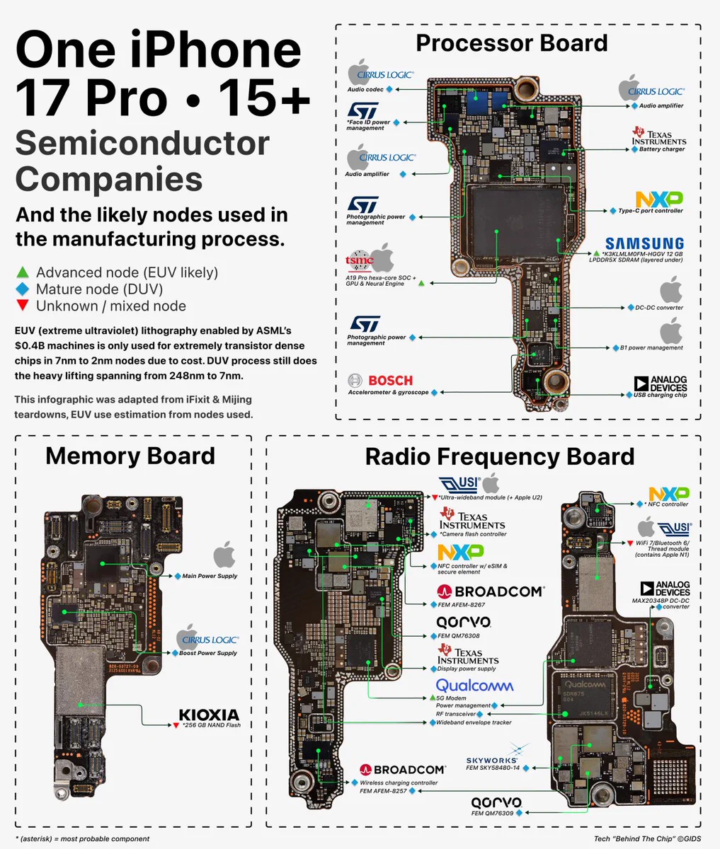 12 บริษัทเซมิคอนดักเตอร์ใน iPhone 17 Pro หุ้นที่ได้อานิสงส์