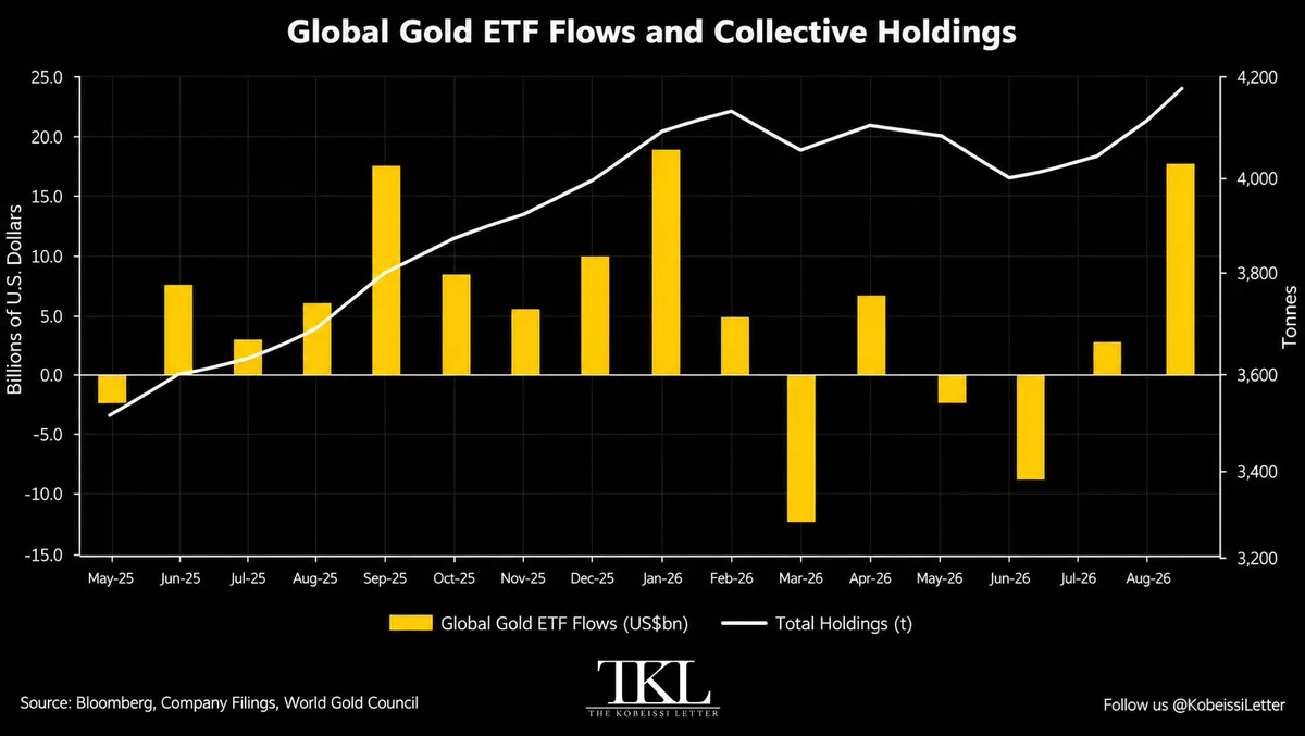ทองคำ ETF ทั่วโลก inflows $17.9B เดือน ส.ค. สูงสุดอันดับ 2 ในประวัติศาสตร์