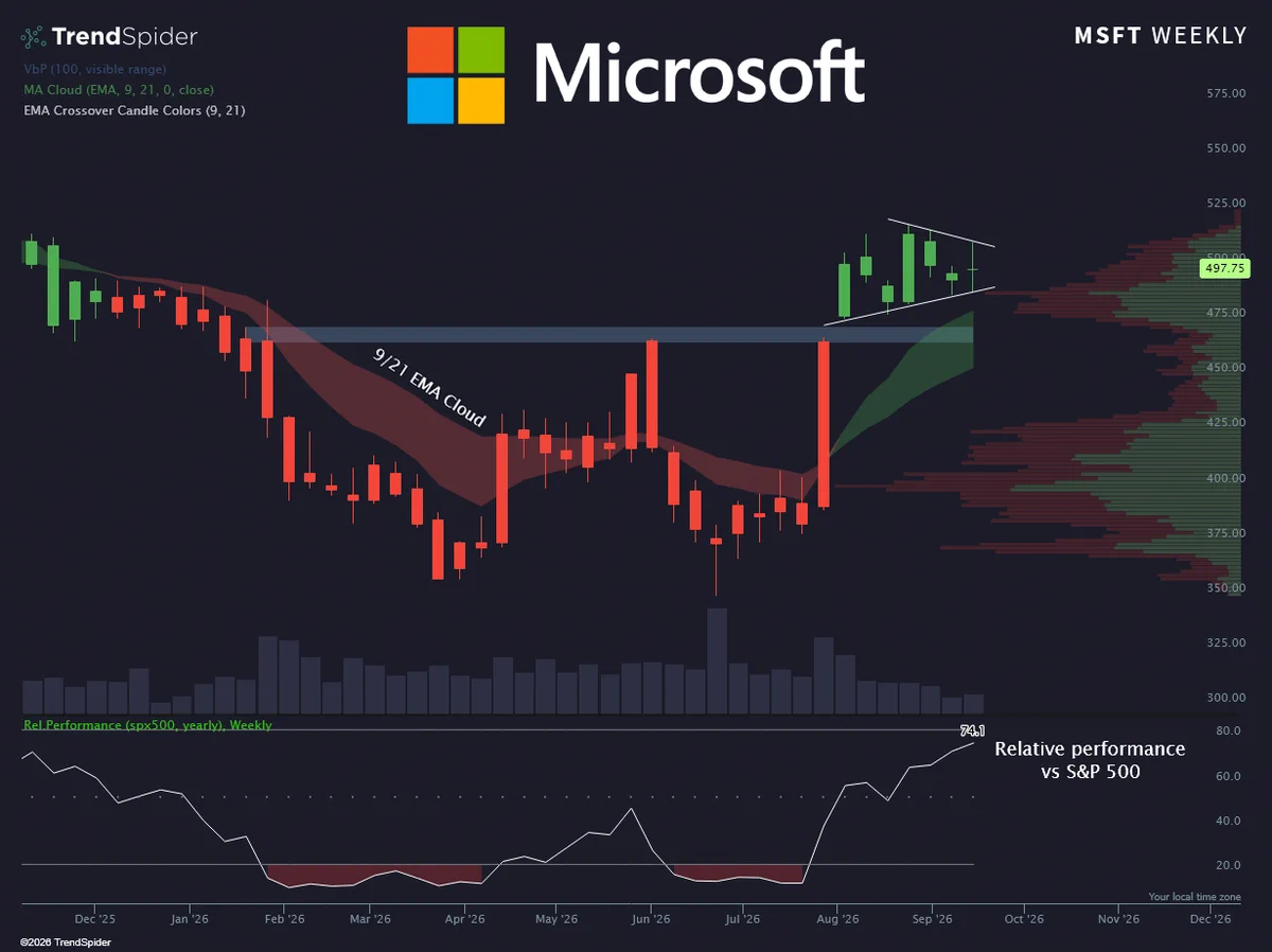 Microsoft ($MSFT) ทำผลงานเด่นเทียบ S&P 500 ดีสุดในรอบกว่าปี