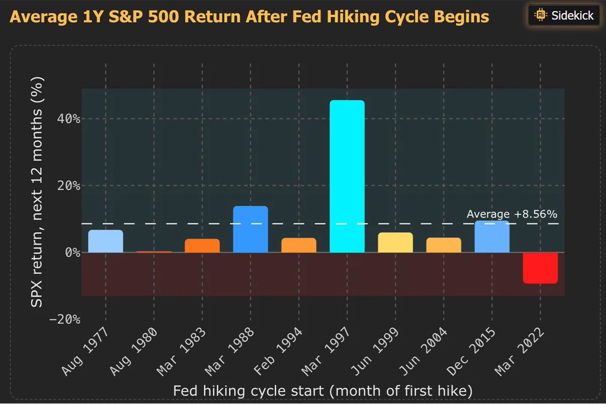 Fed ขึ้นดอกเบี้ยกับสถิติ 9 ใน 10 รอบที่หุ้นสหรัฐยังบวก
