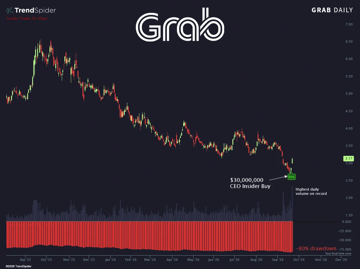 Grab Holdings $GRAB ซีอีโอซื้อหุ้นตัวเอง 30 ล้านดอลลาร์ ขณะราคาร่วง 80% จากจุดสูงสุด