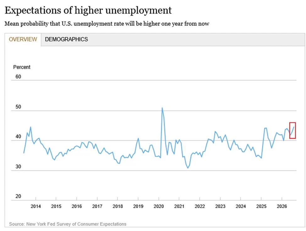 Fed Survey ชี้คนอเมริกันกลัวตกงานพุ่งสูงสุดนับตั้งแต่ปี 2020